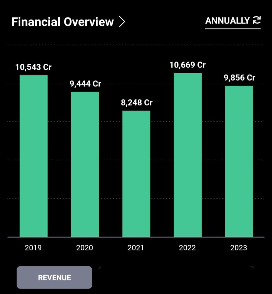 Hindustan Construction Company limited revenue 