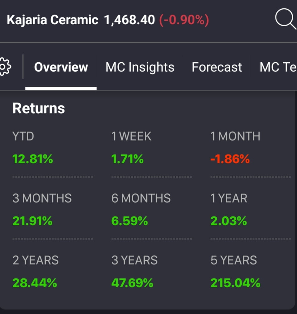 kajaria tiles share returns in last five years