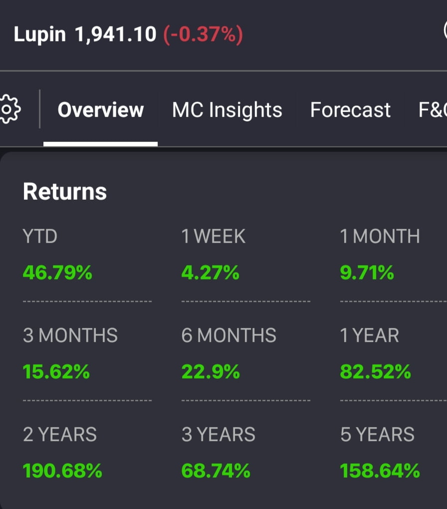 Lupin share returns in last five years