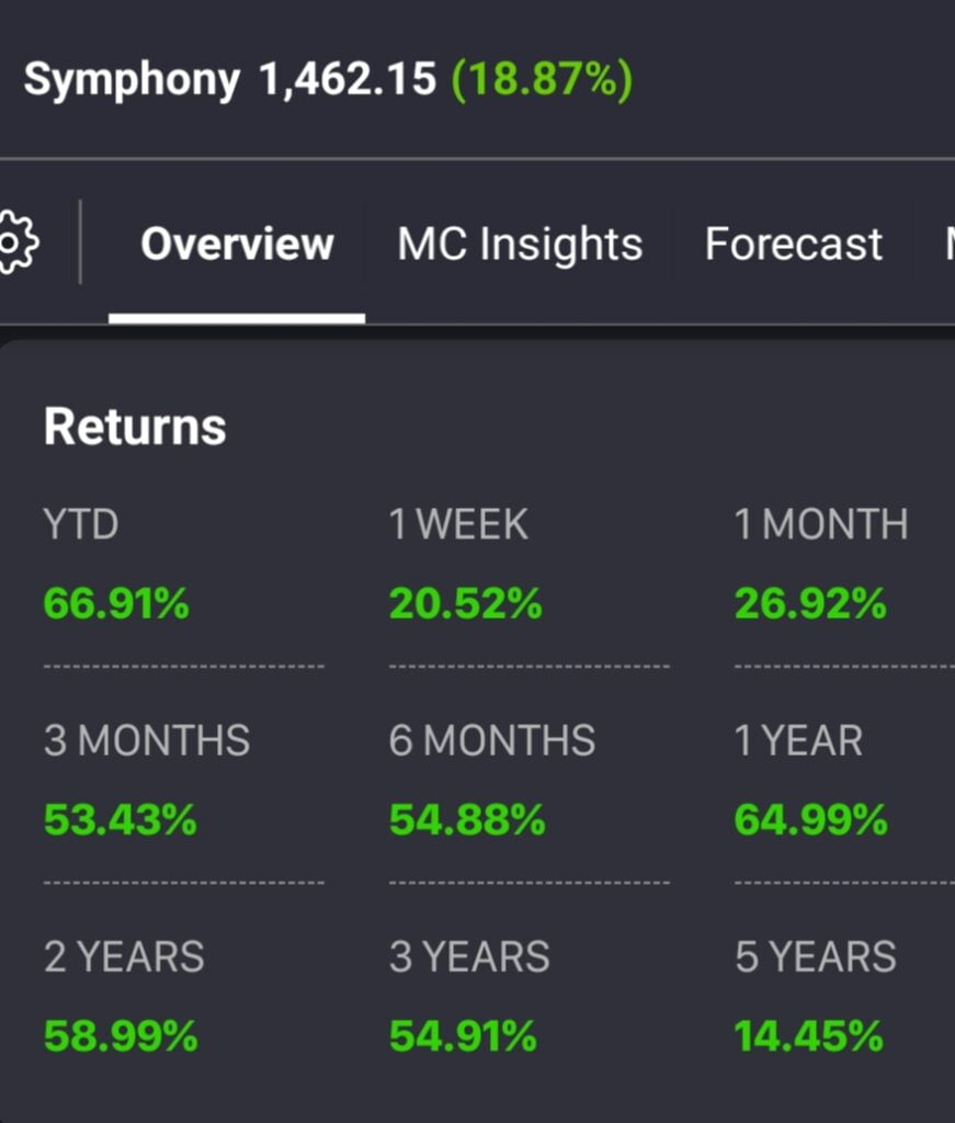 symphony share last five year returns 